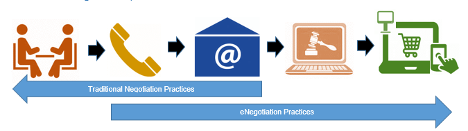 Evolution of negotiation practices