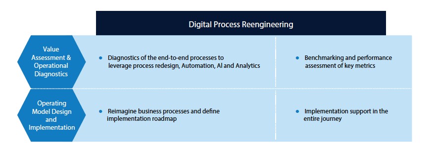 Business Process Reengineering Methodology