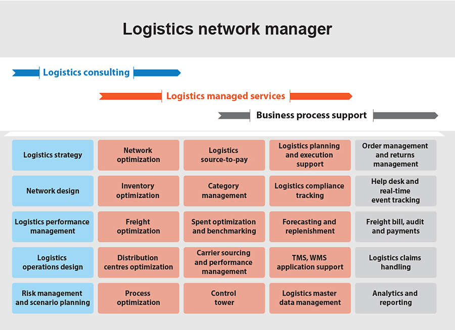 Logistics Network Manager