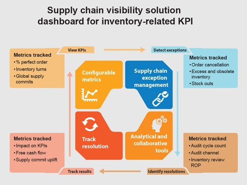 Supply chain visibility (SCV) solution
