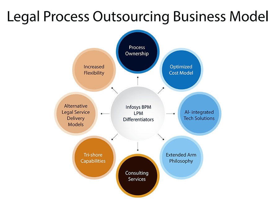 Legal Process Outsourcing Business Model