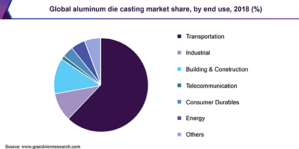 Global aluminum die casting market share