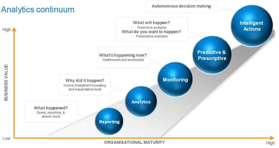 Analytics Continuum