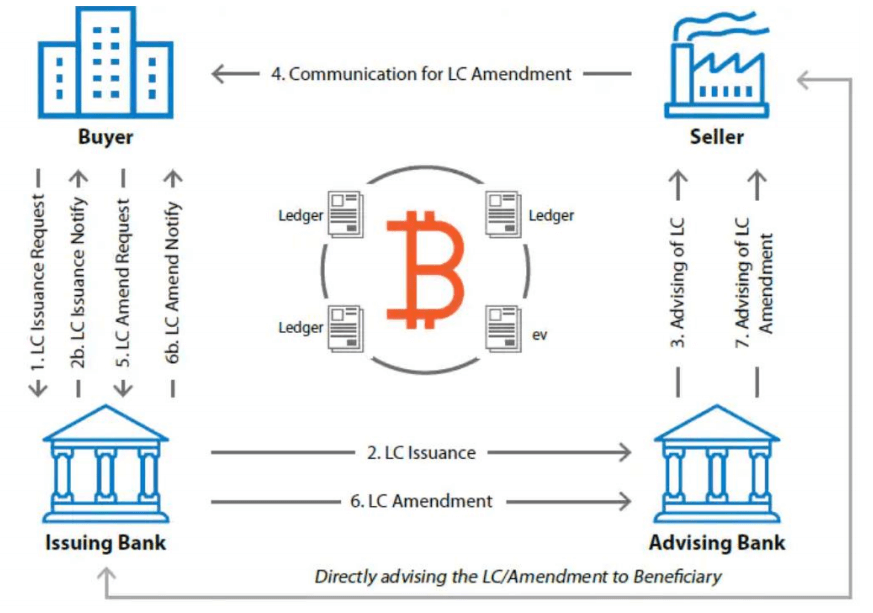 Communication for LC Amendment