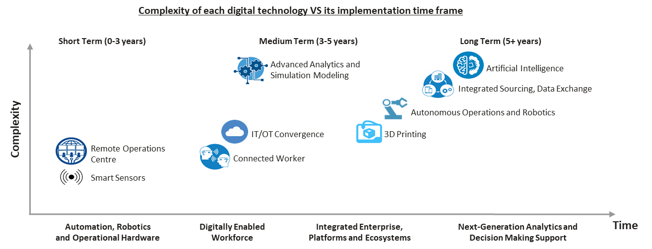Digitally enabled workforce to digital transformation of the mining industry