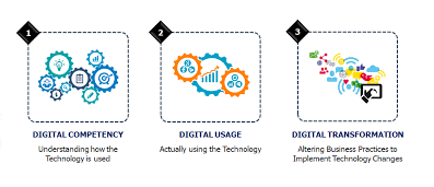 Digital Transformation in Procurement