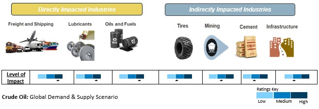 Directly and Indirectly Impacted Industries