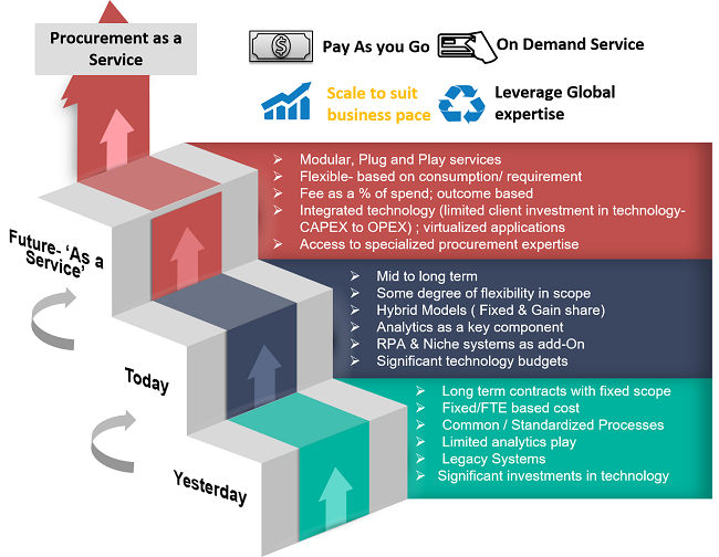 Evolution of Procurement as a Service