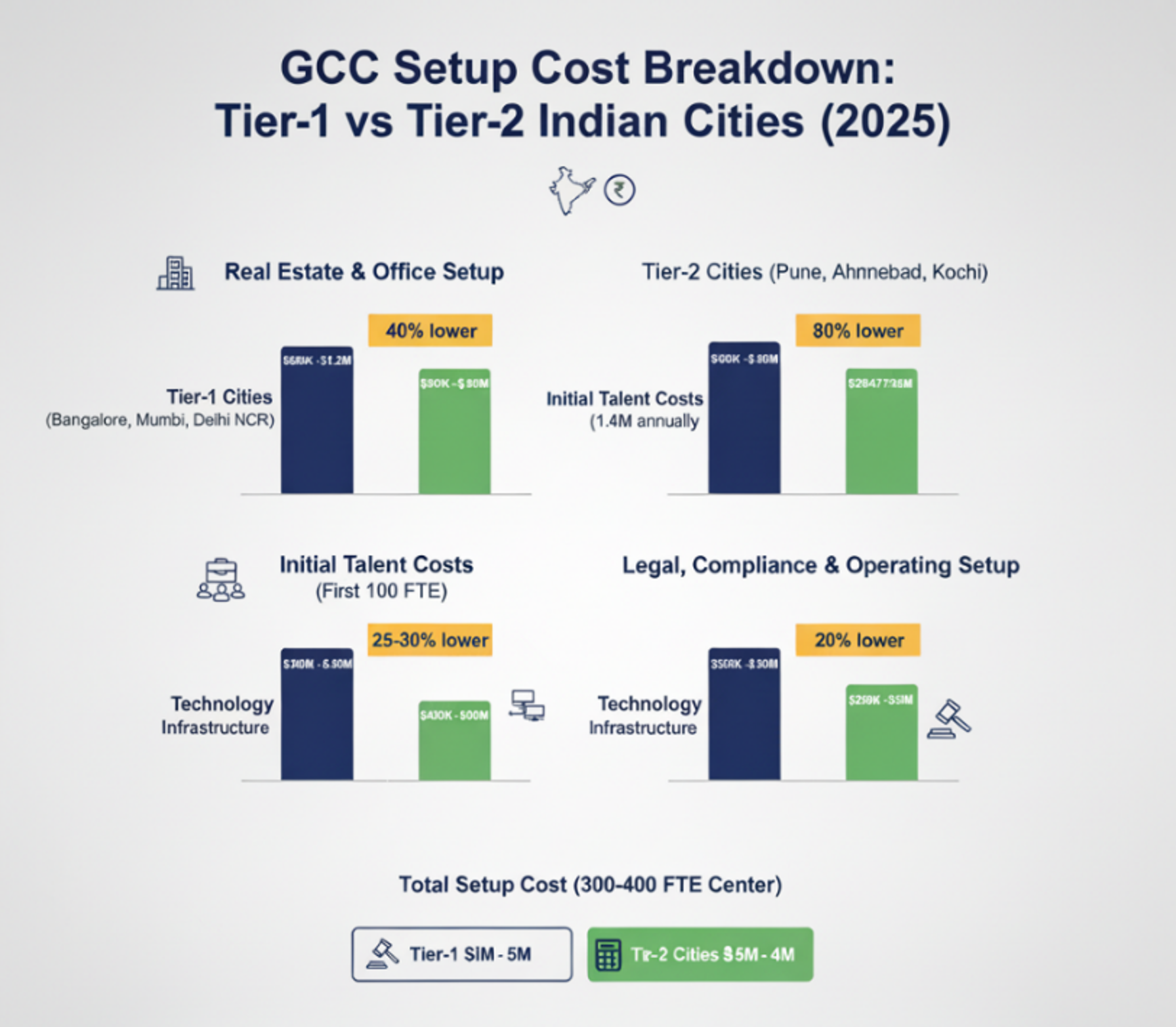 Infographic: GCC Setup Cost Breakdown comparing Tier-1 vs Tier-2 Indian Cities for Global Capability Centers 