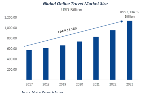 Global Online Travel Market Size