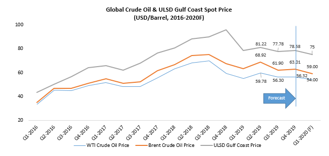 Global Crude Oil & ULSD Gulf Coast Spot Price (USD/Barrel, 2016-2020F)