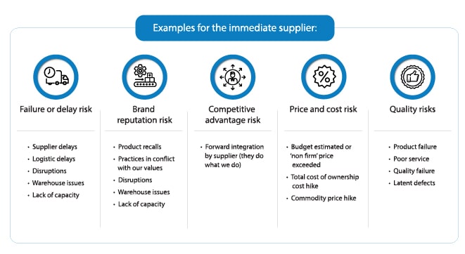 Example for Immediate Supplier