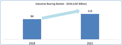 Industrial Bearing Market