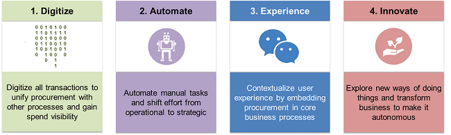 4 Step Approach To Procurement Digitalization