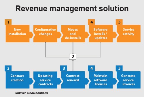 Revenue management solutions