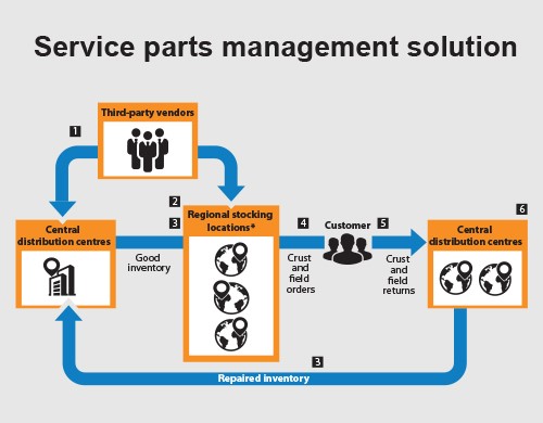 Service parts management solutions