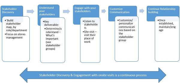 5 Step Approach to building Key Stakeholder Relationships