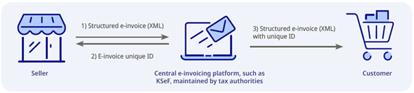 Structured e-invoicing: Igniting a revolution in finance