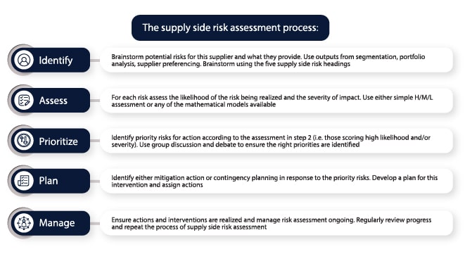 Supply side risk assessment process