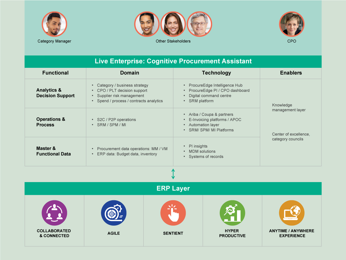Components of Infosys Live Enterprise Procurement