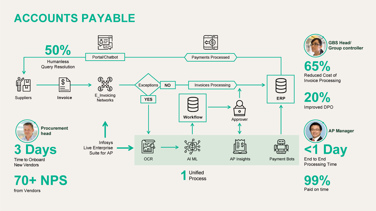 Infosys Live Enterprise Accounts Payable Infographics