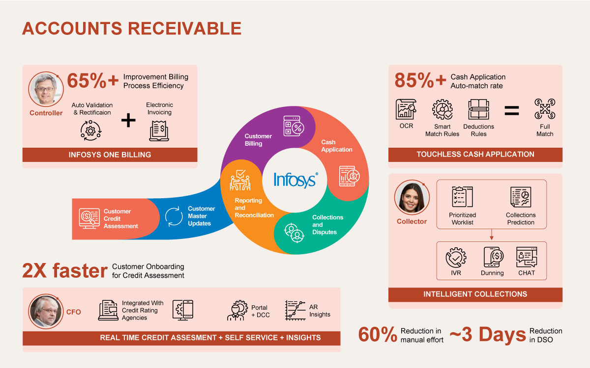 Infosys Live Enterprise Accounts Receivable  Infographics