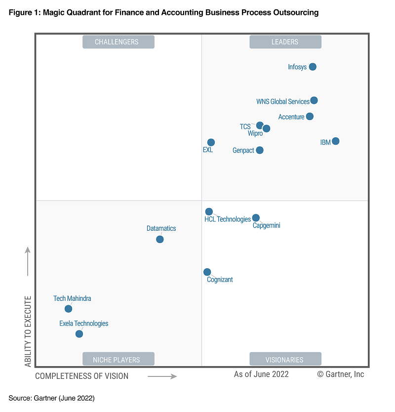 2022 Gartner® Magic Quadrant™ for Finance and Accounting Business Process Outsourcing