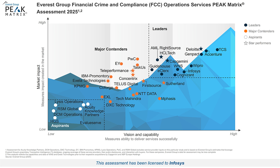 Everest Group Financial Crime and Compliance (FCC) Operations Services PEAK Matrix® assessment 2025 - Infographics