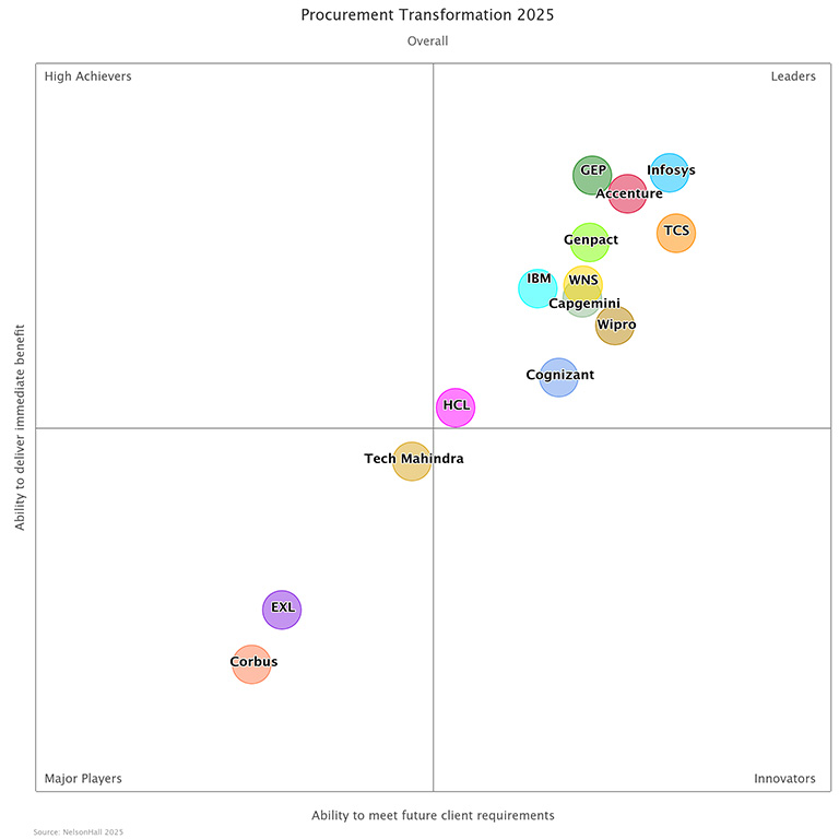 NEAT graph