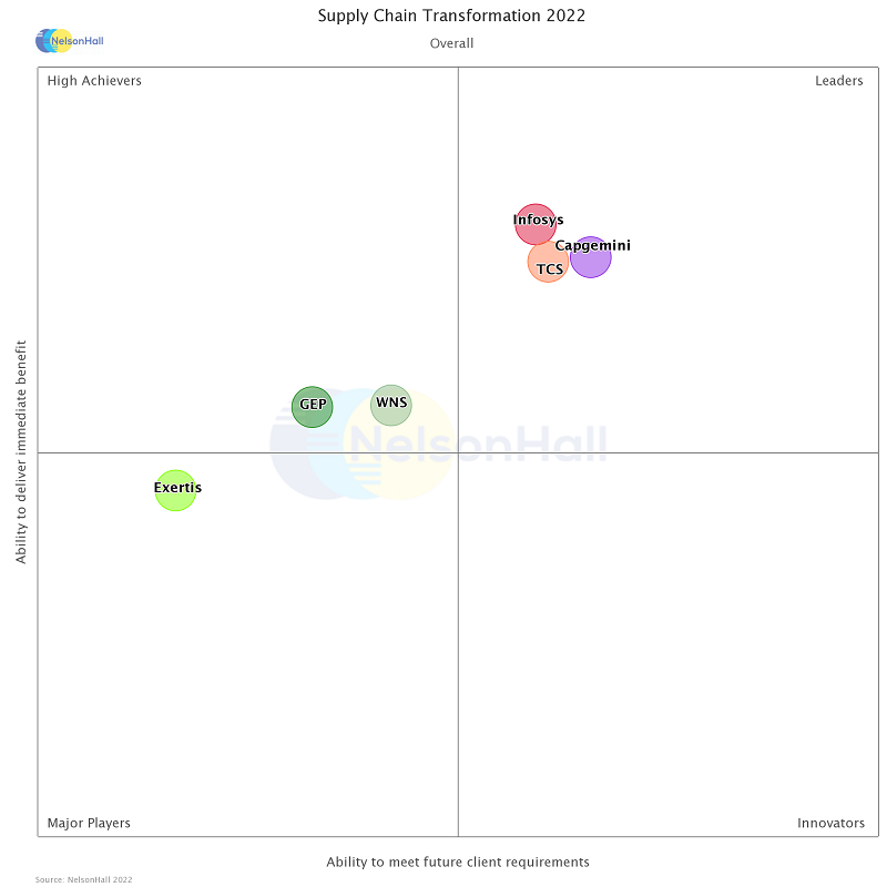 Infosys is a Leader in NelsonHall NEAT Vendor Evaluation for Supply Chain Transformation