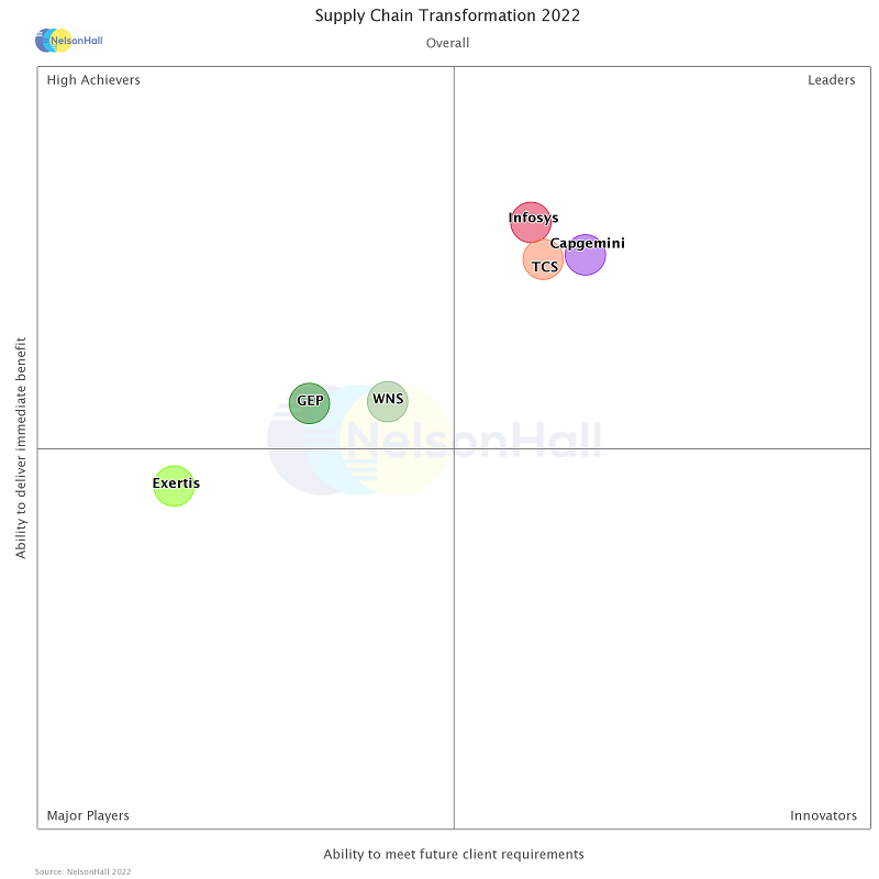Supply Chain Transformation 2022