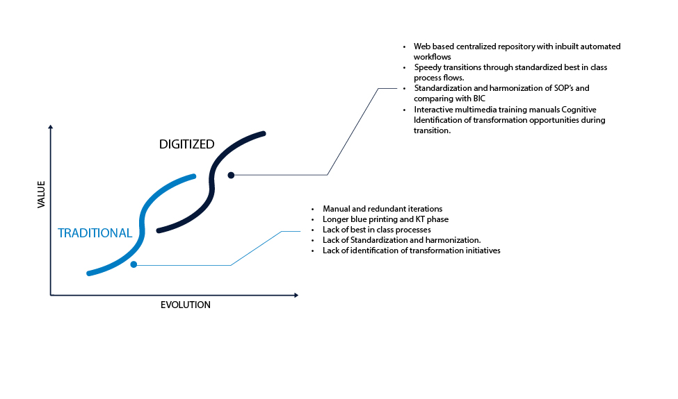 Digitran – Digitizing with a Transition & Transformation Solution