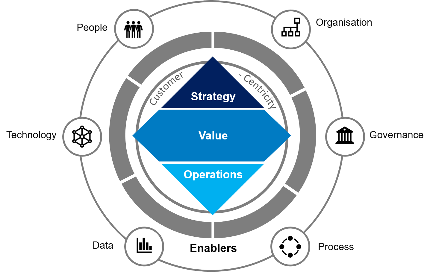 Next-Generation Procurement model