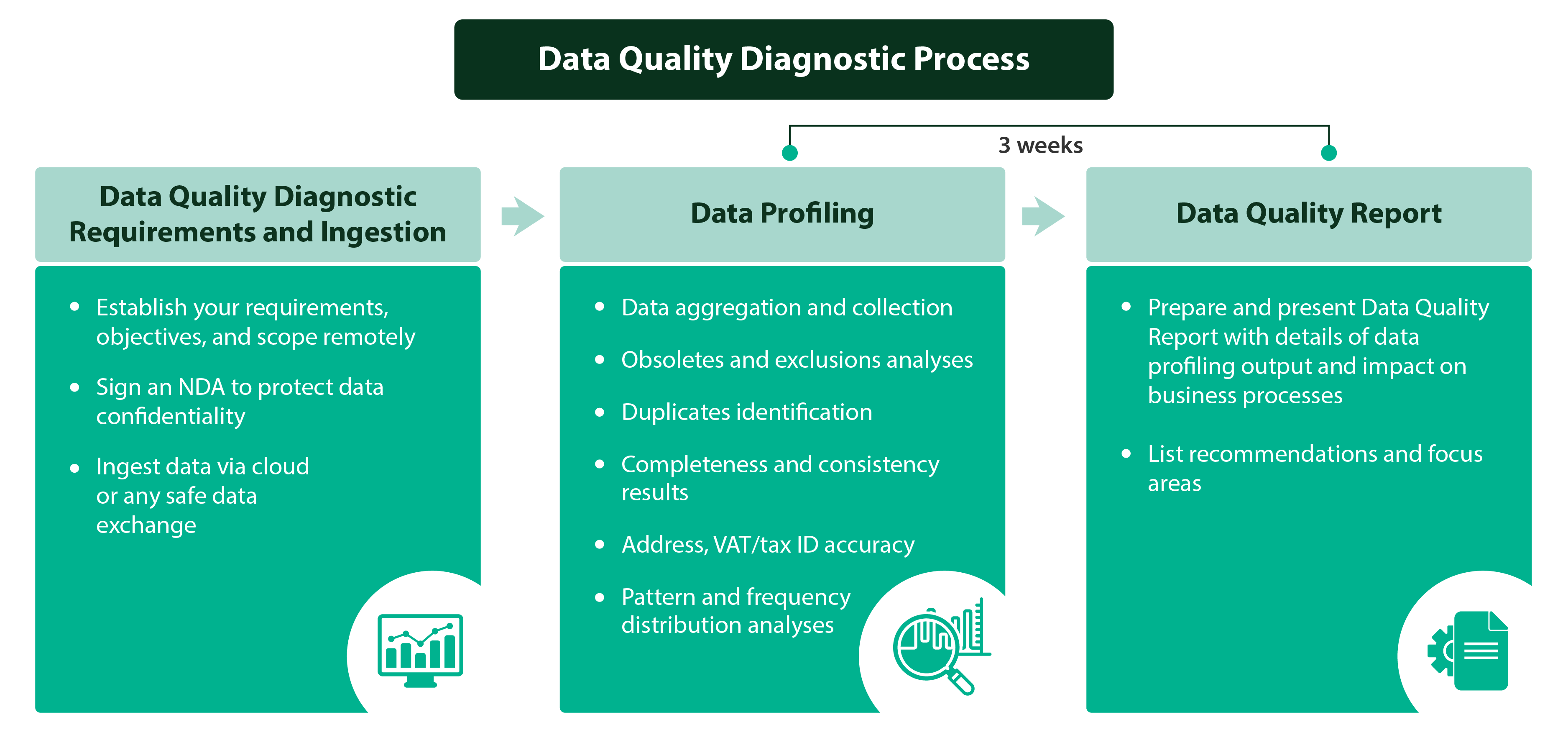 Data Quality Diagnostic Process