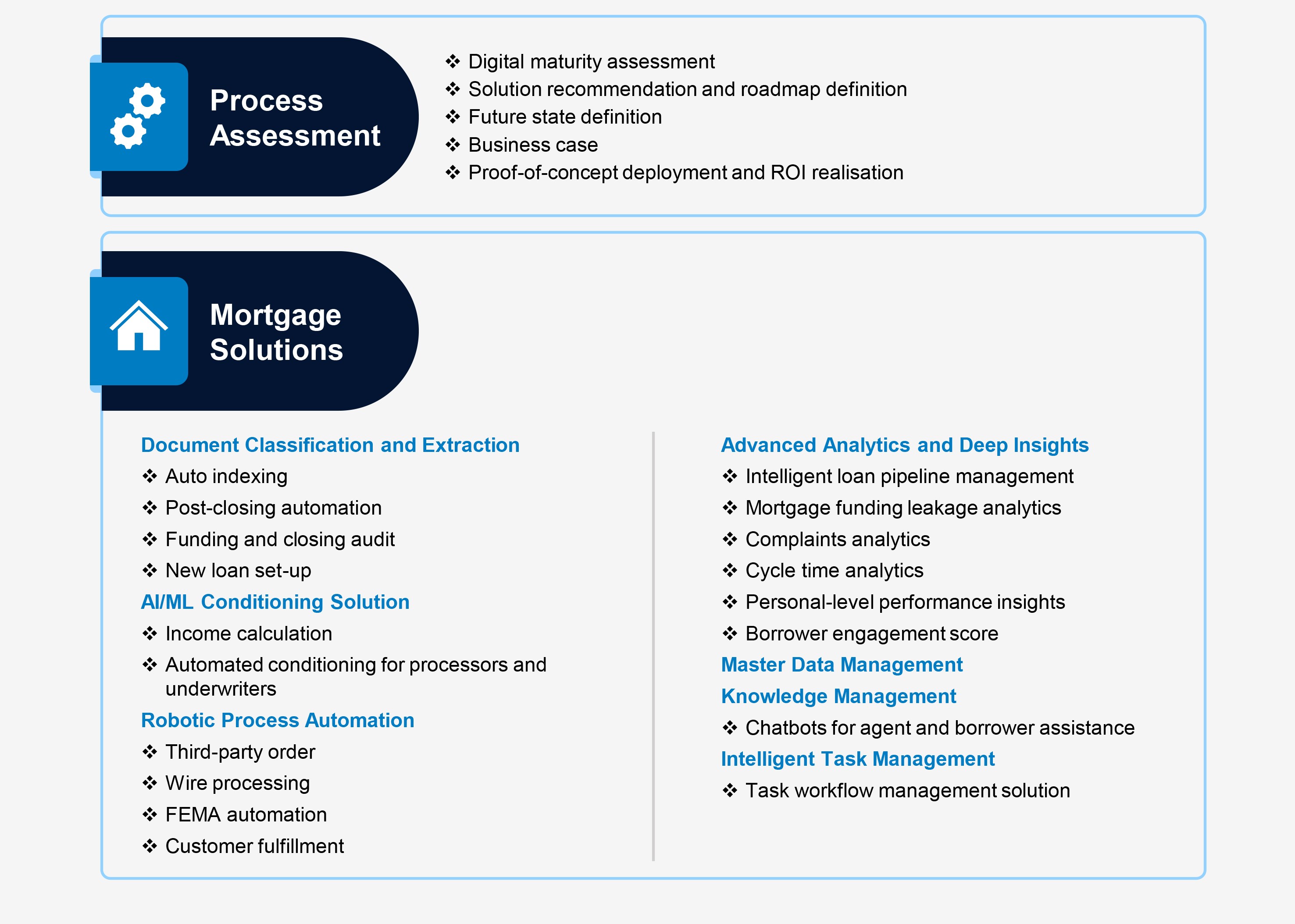Digital Mortgage Service and Solutions Infographic