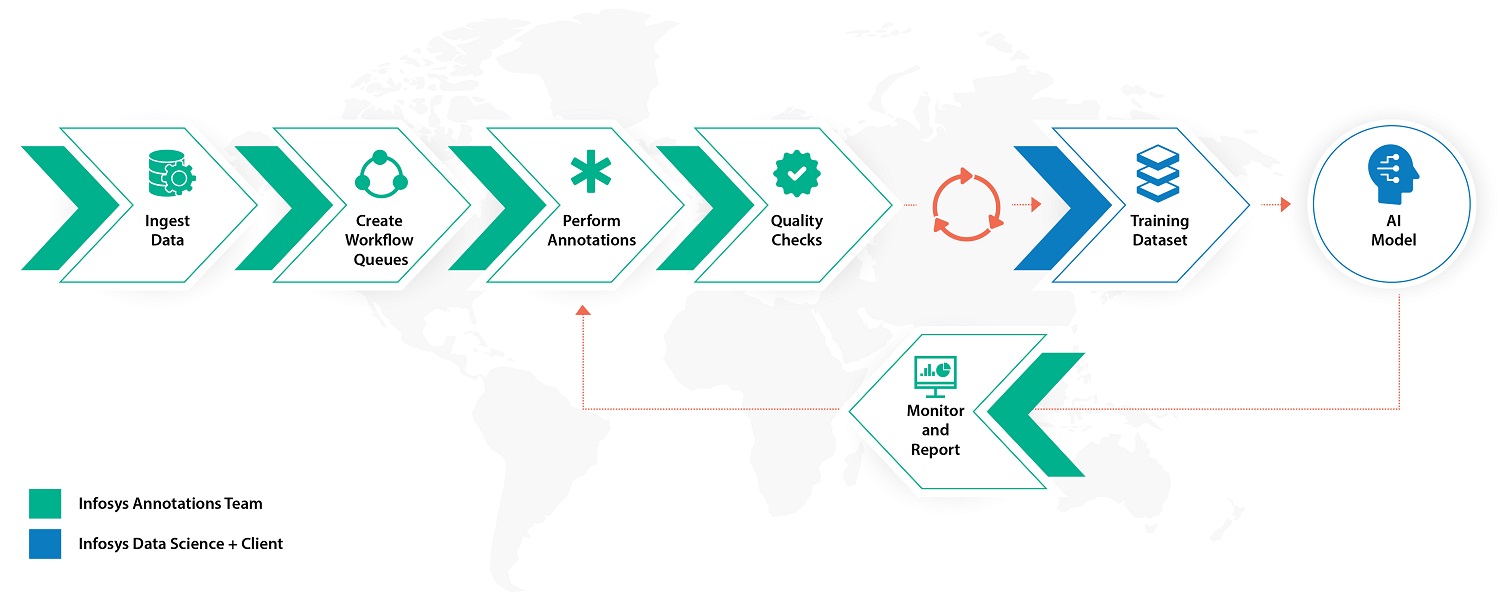 ML projects through a hybrid model