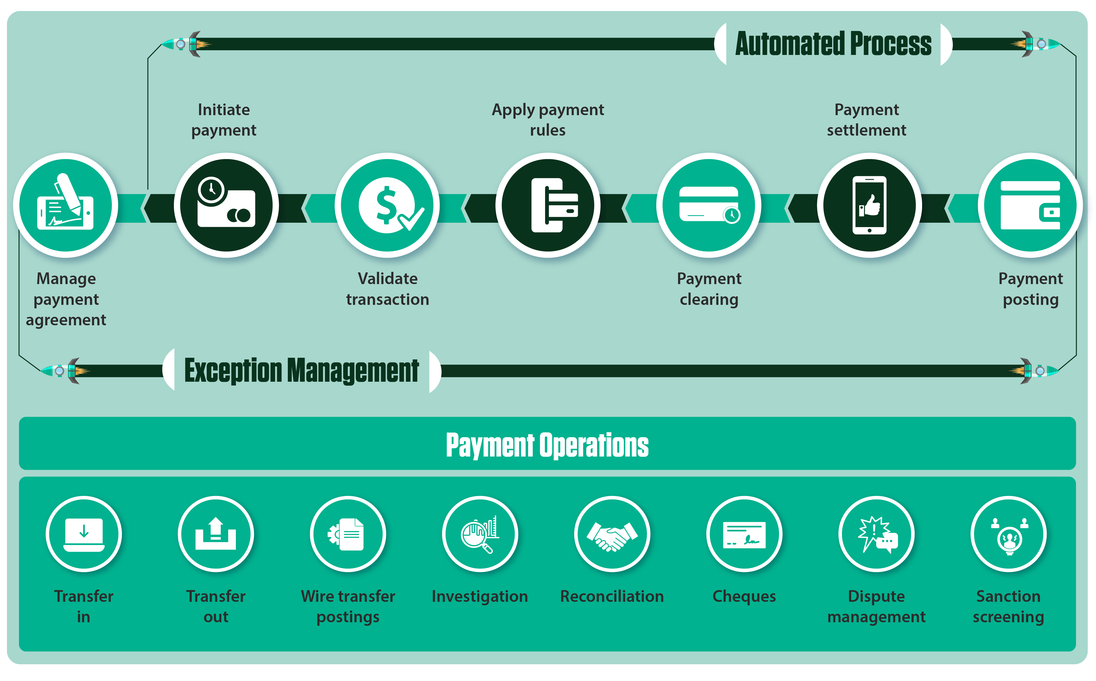  Global Payments Services Infographics