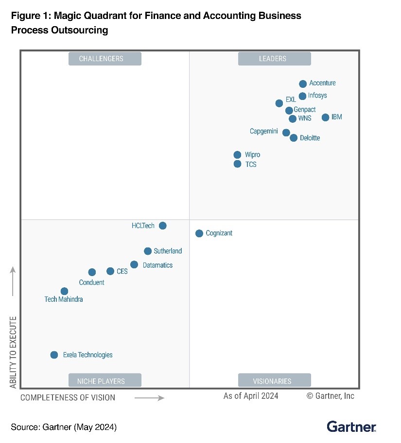Infosys Recognized as A Leader in the 2024 Gartner® Magic Quadrant™ for