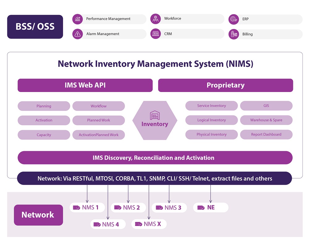 Network Inventory Management System (NIMS)