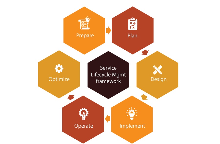 Service Lifecycle Management