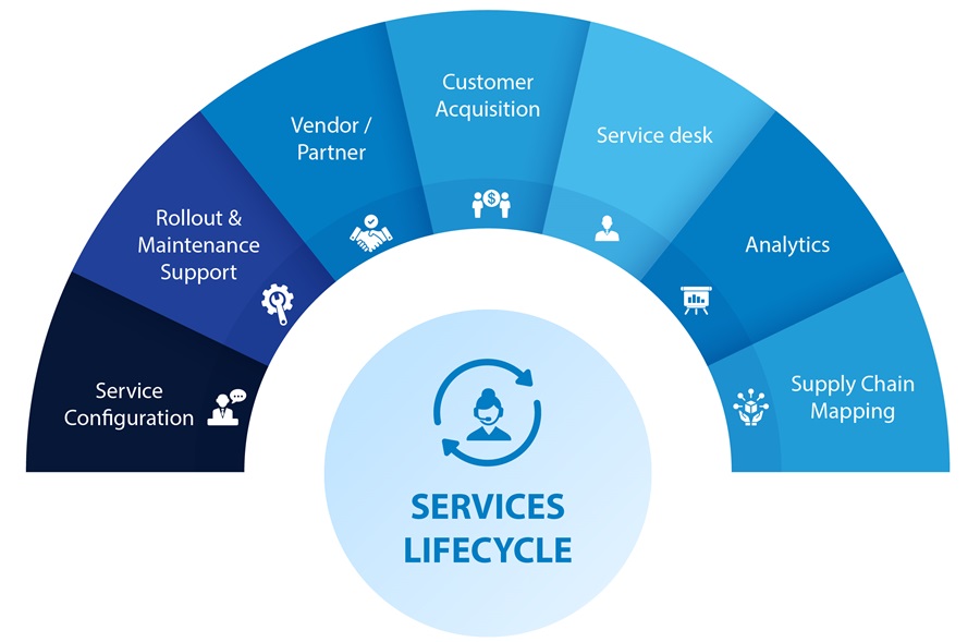 Services Lifecycle