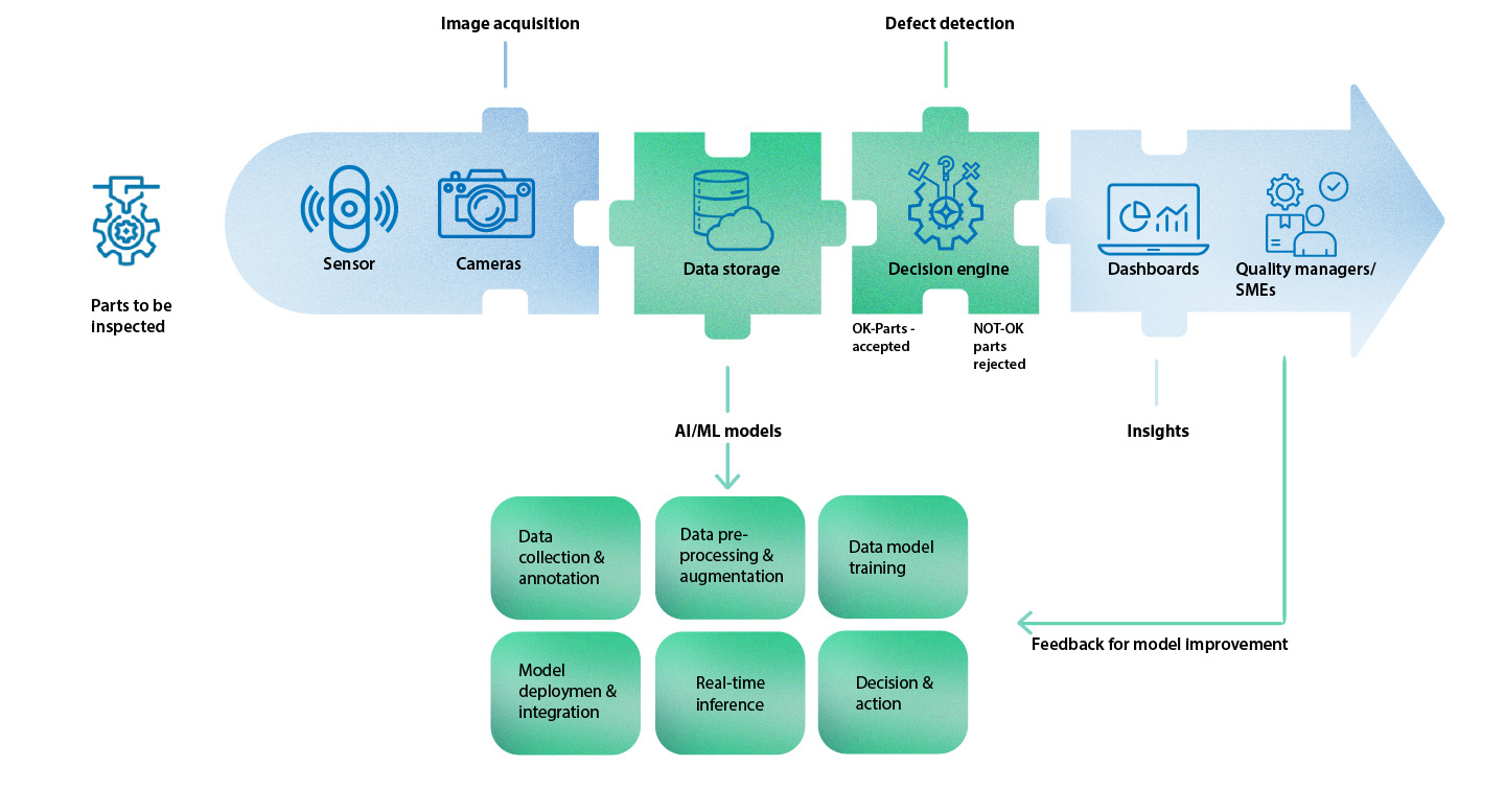 AI/ML-led visual quality inspection