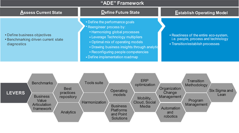 ADE framework