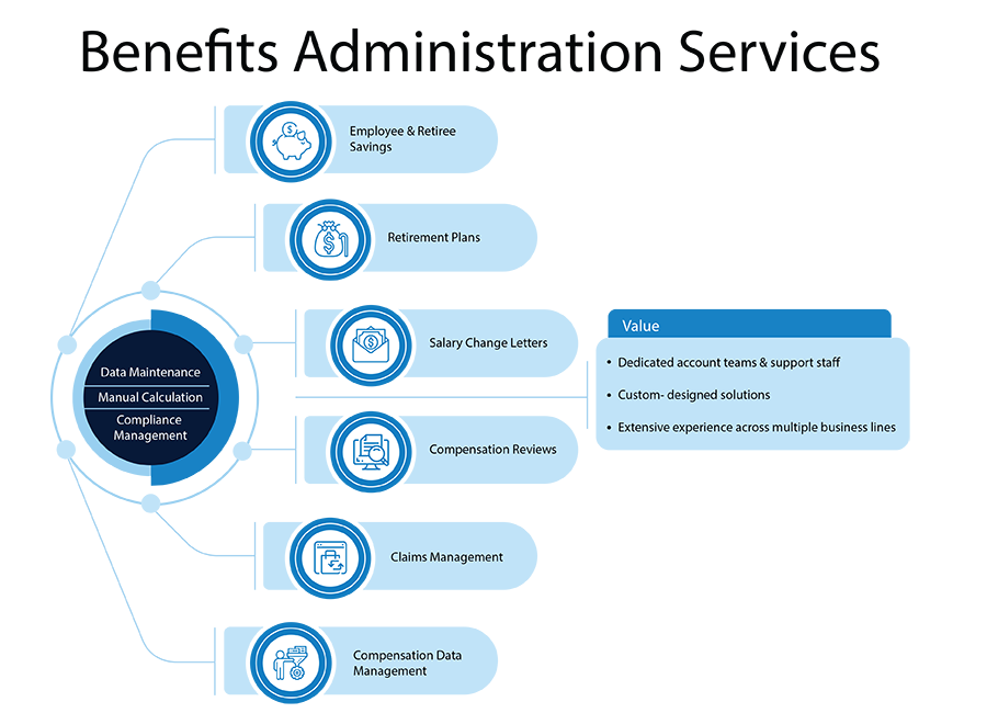 Benefits Administration Outsourcing Services