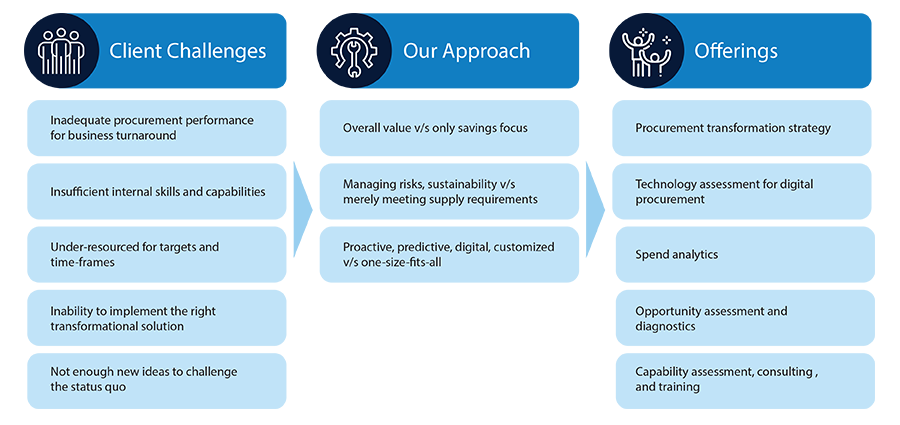 Client challenges, our approach, offerings