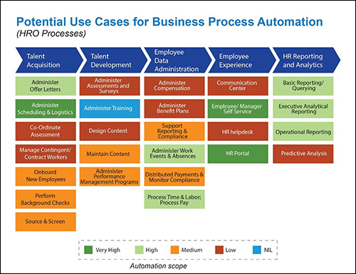 demonstrate a case study on process automation