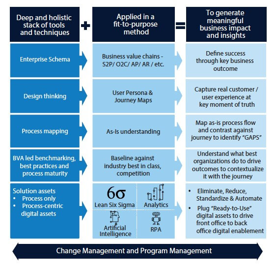 Business Process Transformation Model