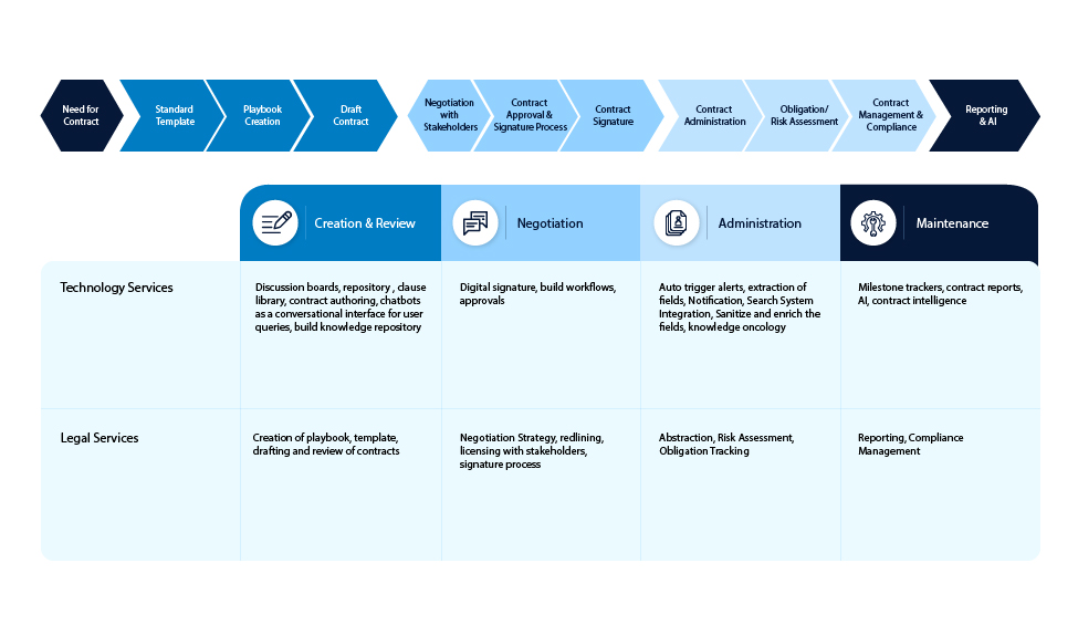 Contract Lifecycle Management Services