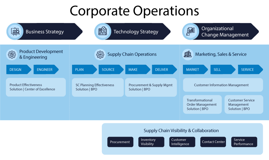 Manufacturing Corporate Operations