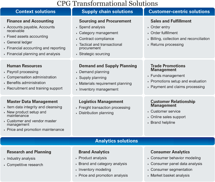 Digital Transformation in CPG Industry